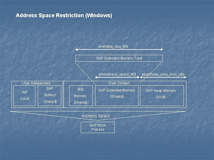 Address Space Restriction (Windows) em/initial_size_MB SAP Extended Memory Total em/address_space_MB User Context User Independent