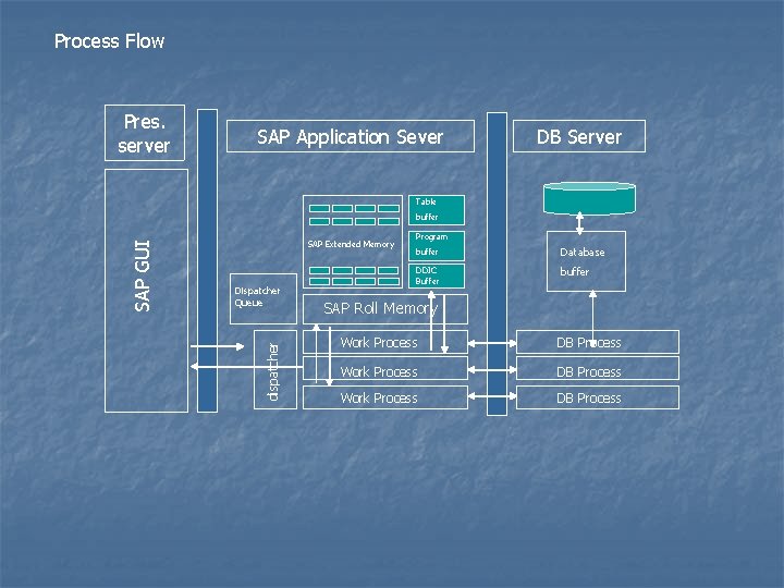 Process Flow Pres. server SAP Application Sever DB Server Table SAP Extended Memory Dispatcher