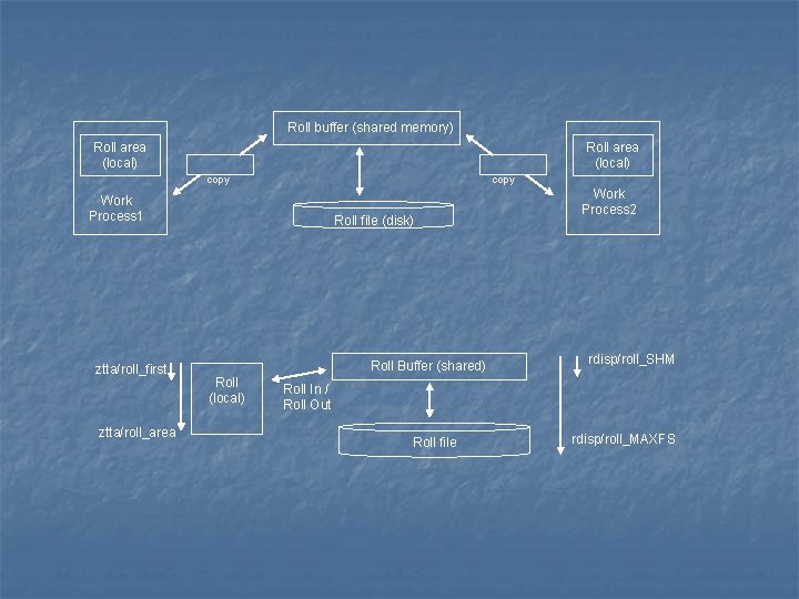 Roll buffer (shared memory) Roll area (local) copy Work Process 1 ztta/roll_first ztta/roll_area Roll