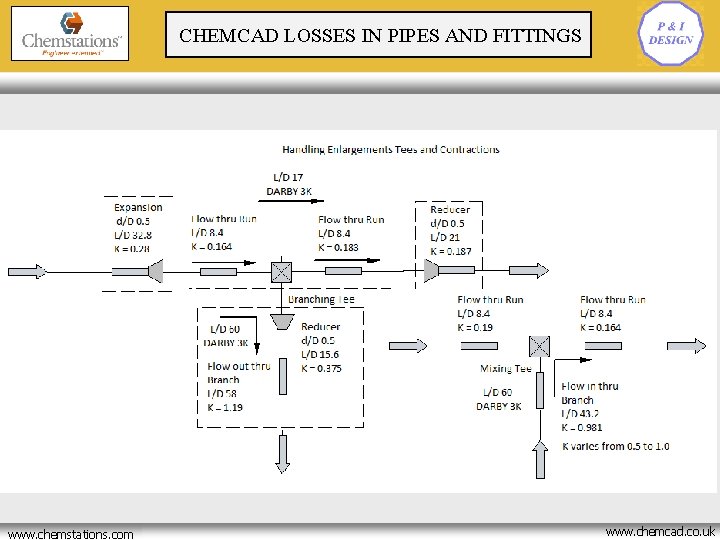 CHEMCAD LOSSES IN PIPES AND FITTINGS www. chemstations. net www. chemstations. com www. chemcad.