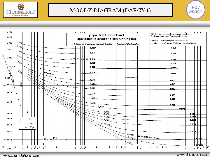 MOODY DIAGRAM (DARCY f) www. chemstations. net www. chemstations. com www. chemcad. co. uk