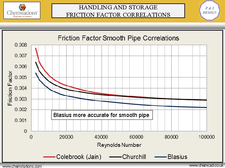 HANDLING AND STORAGE FRICTION FACTOR CORRELATIONS Blasius more accurate for smooth pipe www. chemstations.