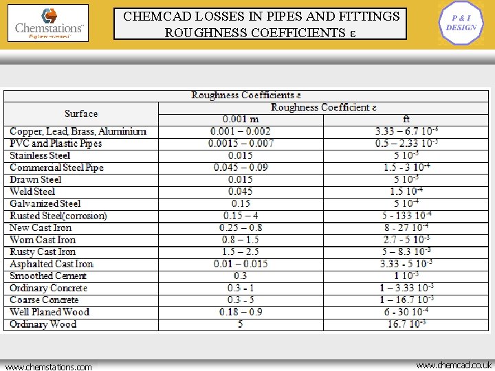 CHEMCAD LOSSES IN PIPES AND FITTINGS ROUGHNESS COEFFICIENTS ε www. chemstations. net www. chemstations.