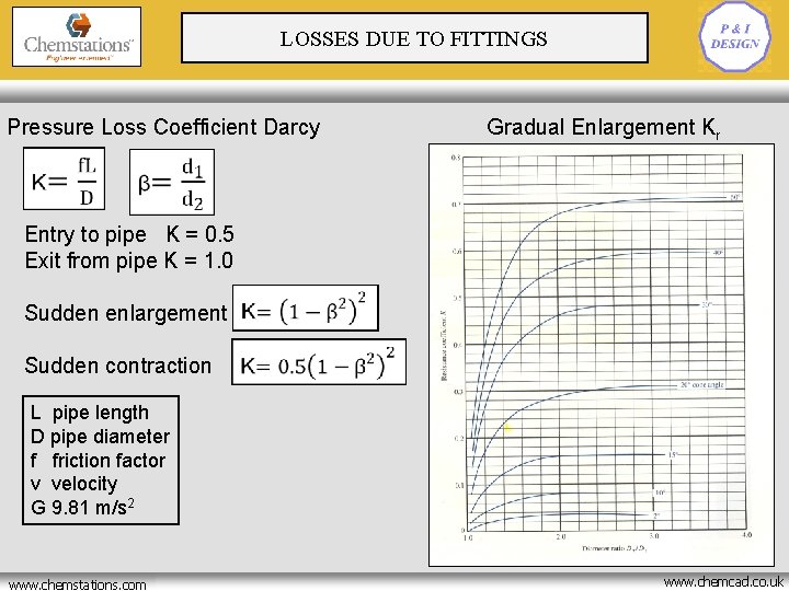 LOSSES DUE TO FITTINGS Pressure Loss Coefficient Darcy Gradual Enlargement Kr Entry to pipe