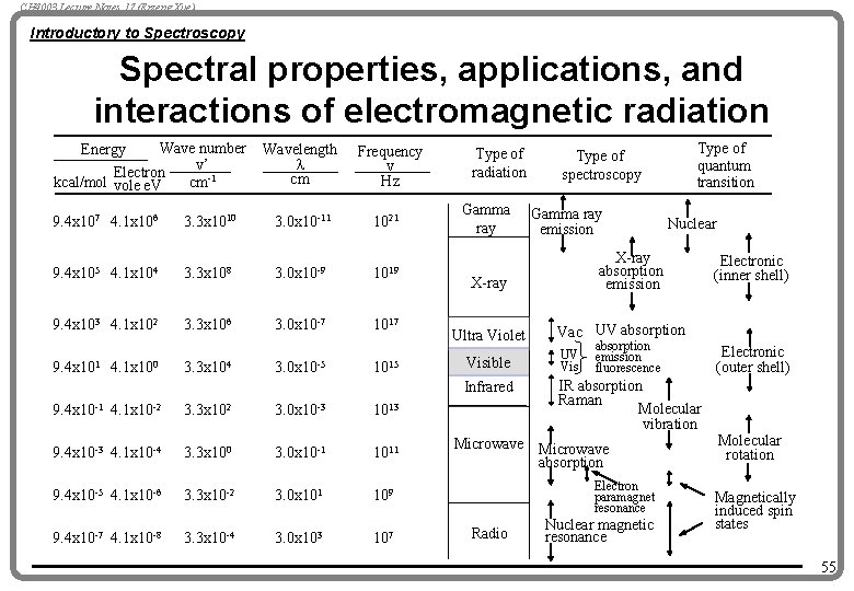 CH 4003 Lecture Notes 17 (Erzeng Xue) Introductory to Spectroscopy Spectral properties, applications, and