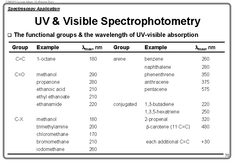 CH 4003 Lecture Notes 19 (Erzeng Xue) Spectroscopy Application UV & Visible Spectrophotometry q