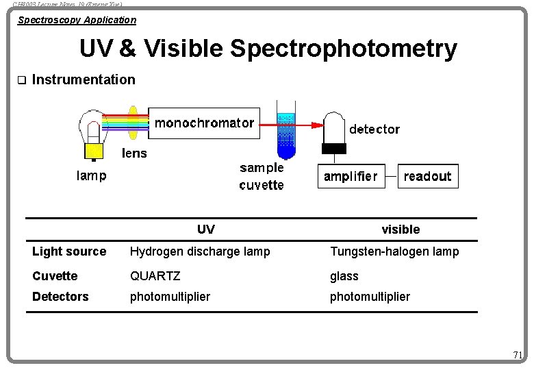 CH 4003 Lecture Notes 19 (Erzeng Xue) Spectroscopy Application UV & Visible Spectrophotometry q