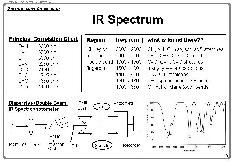 CH 4003 Lecture Notes 20 (Erzeng Xue) Spectroscopy Application IR Spectrum Principal Correlation Chart