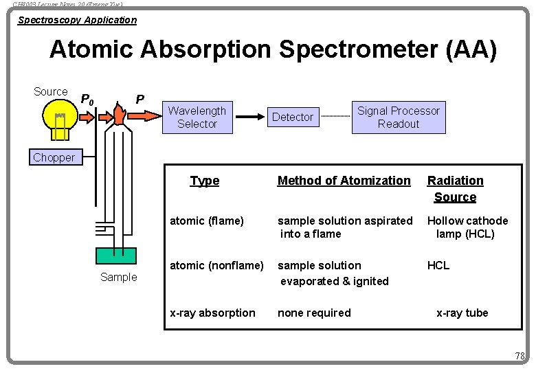 CH 4003 Lecture Notes 20 (Erzeng Xue) Spectroscopy Application Atomic Absorption Spectrometer (AA) Source