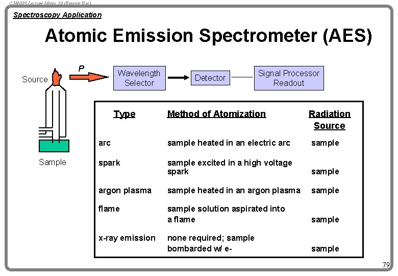 CH 4003 Lecture Notes 20 (Erzeng Xue) Spectroscopy Application Atomic Emission Spectrometer (AES) P