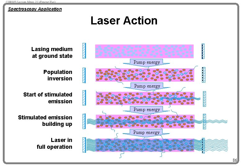 CH 4003 Lecture Notes 21 (Erzeng Xue) Spectroscopy Application Laser Action Lasing medium at