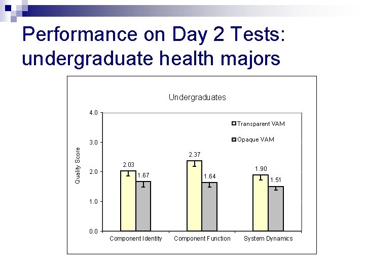 Performance on Day 2 Tests: undergraduate health majors Undergraduates 4. 0 Transparent VAM Opaque