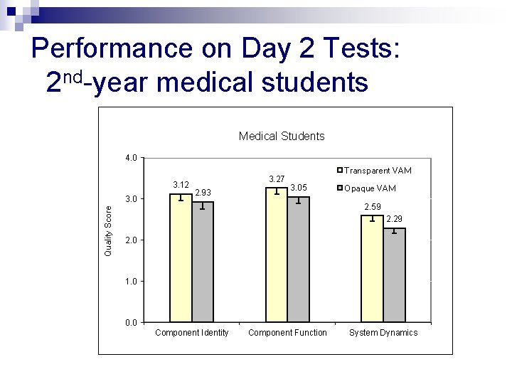 Performance on Day 2 Tests: 2 nd-year medical students Medical Students 4. 0 3.