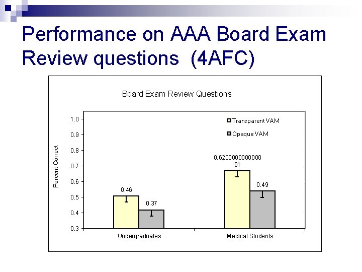 Performance on AAA Board Exam Review questions (4 AFC) Percent Correct Board Exam Review