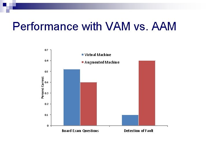Performance with VAM vs. AAM 0. 7 Virtual Machine 0. 6 Augmented Machine Percent