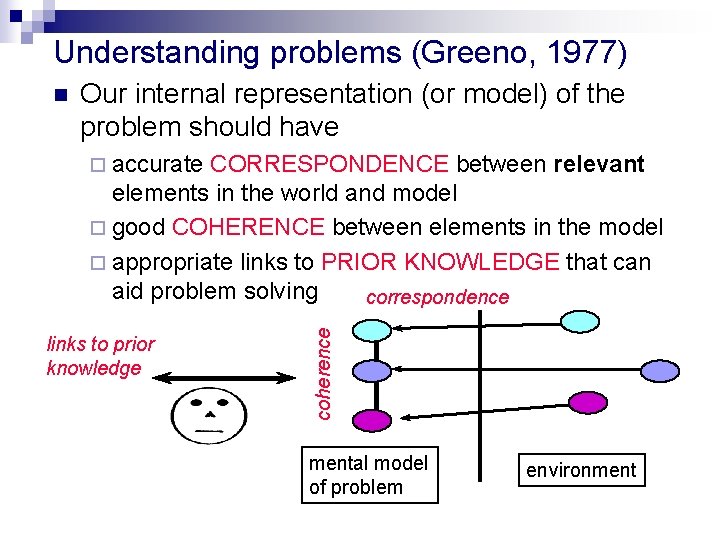 Understanding problems (Greeno, 1977) n Our internal representation (or model) of the problem should