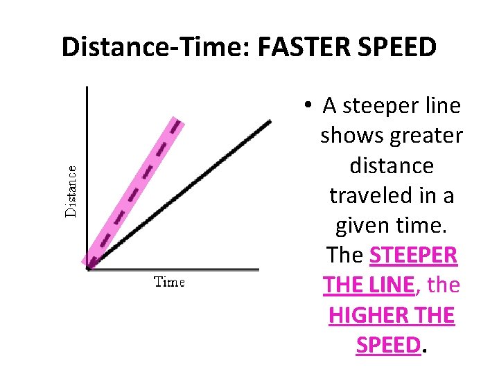 Distance-Time: FASTER SPEED • A steeper line shows greater distance traveled in a given