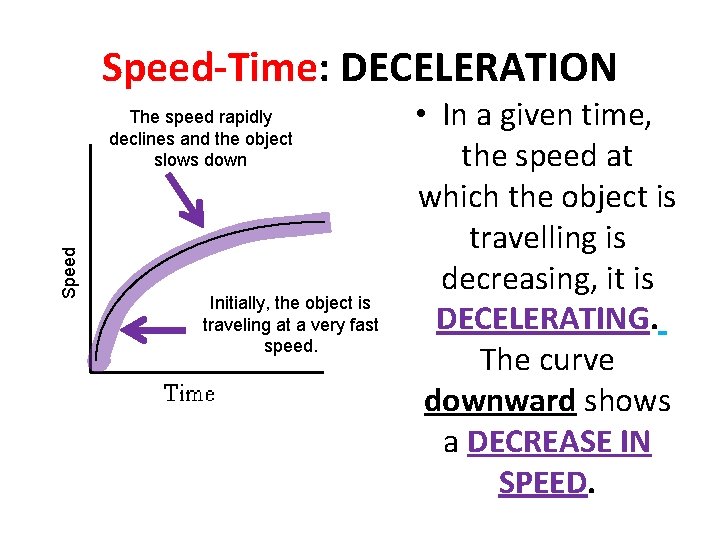 Speed-Time: DECELERATION Speed The speed rapidly declines and the object slows down Initially, the