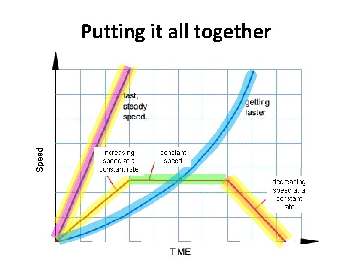 Speed Putting it all together increasing speed at a constant rate constant speed decreasing