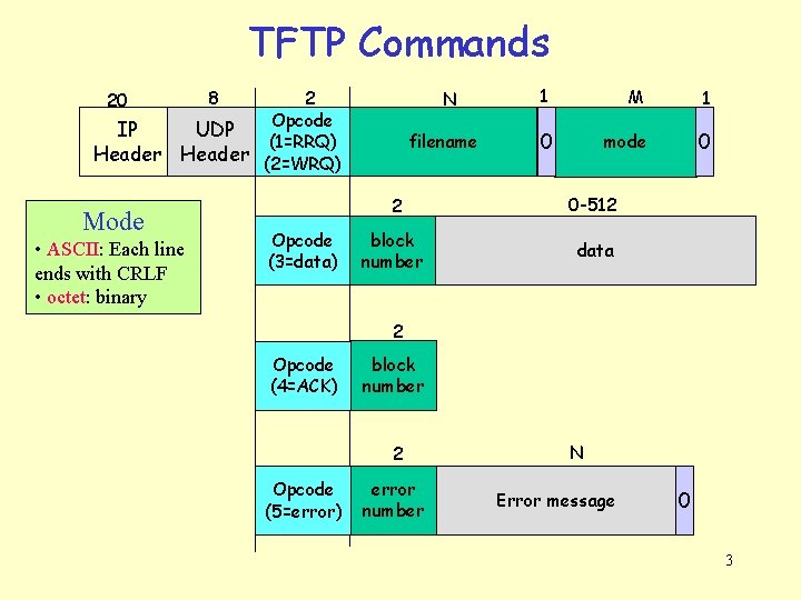 TFTP Commands 20 IP Header 2 Opcode UDP (1=RRQ) Header (2=WRQ) Mode • ASCII: