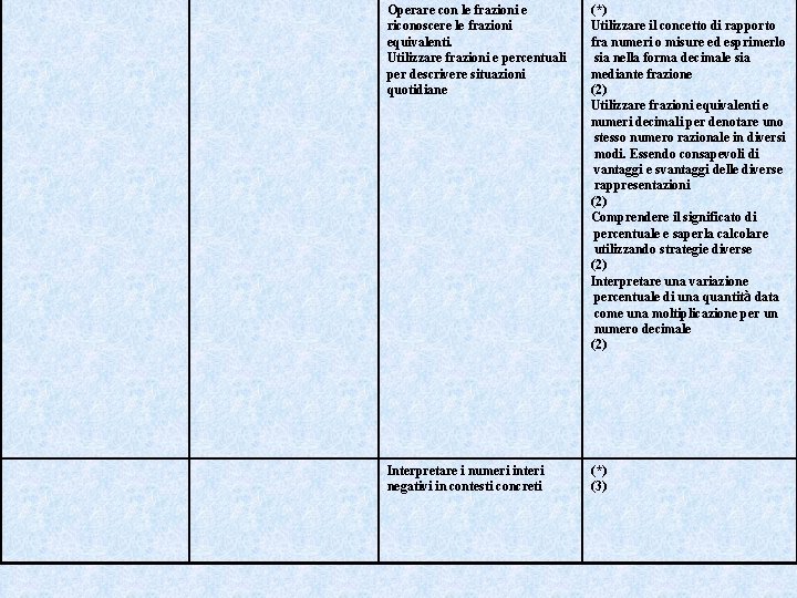 Operare con le frazioni e riconoscere le frazioni equivalenti. Utilizzare frazioni e percentuali per