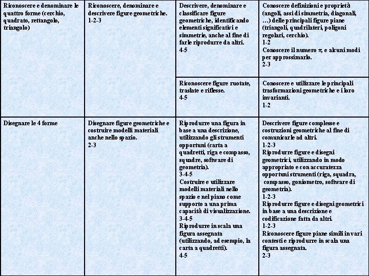 Riconoscere e denominare le quattro forme (cerchio, quadrato, rettangolo, triangolo) Disegnare le 4 forme