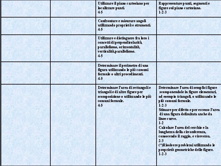 Utilizzare il piano cartesiano per localizzare punti. 4 -5 Rappresentare punti, segmenti e figure