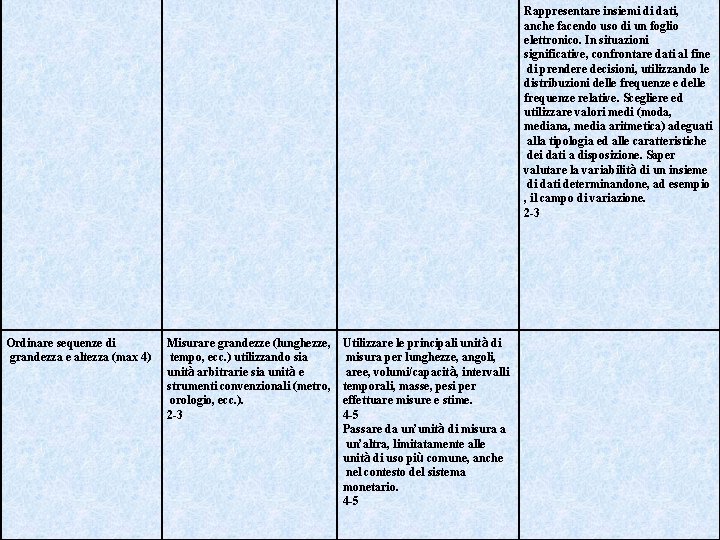 Rappresentare insiemi di dati, anche facendo uso di un foglio elettronico. In situazioni significative,