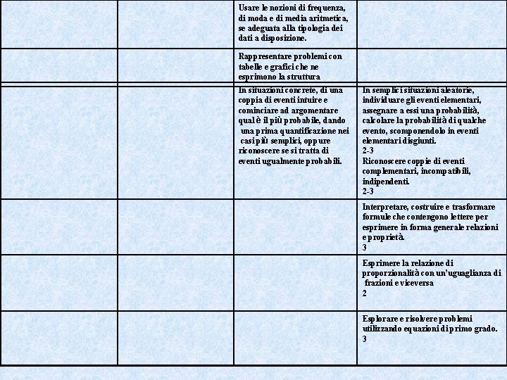 Usare le nozioni di frequenza, di moda e di media aritmetica, se adeguata alla