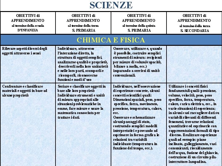 SCIENZE OBIETTIVI di APPRENDIMENTO al termine della scuola D’INFANZIA al termine della terza al