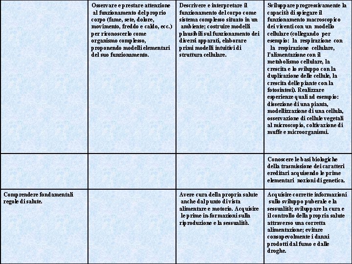 Osservare e prestare attenzione al funzionamento del proprio corpo (fame, sete, dolore, movimento, freddo