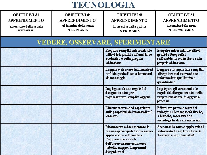 TECNOLOGIA OBIETTIVI di APPRENDIMENTO al termine della scuola OBIETTIVI di APPRENDIMENTO al termine della