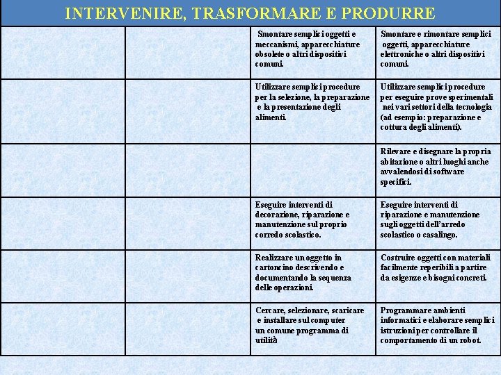 INTERVENIRE, TRASFORMARE E PRODURRE Smontare semplici oggetti e meccanismi, apparecchiature obsolete o altri dispositivi