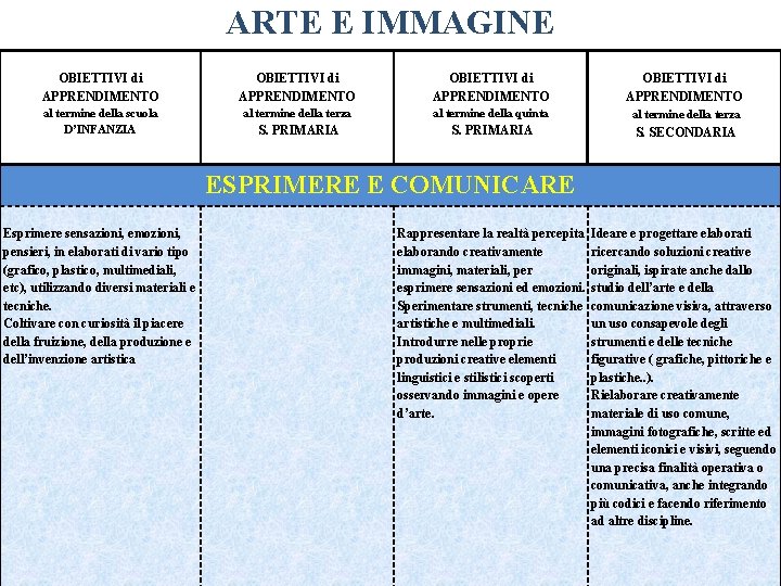 ARTE E IMMAGINE OBIETTIVI di APPRENDIMENTO al termine della scuola D’INFANZIA al termine della