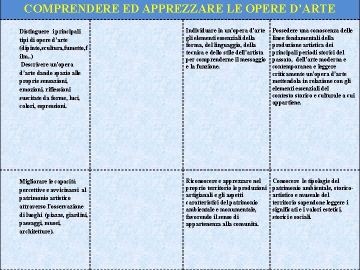 COMPRENDERE ED APPREZZARE LE OPERE D’ARTE Distinguere i principali tipi di opere d’arte (dipinto,