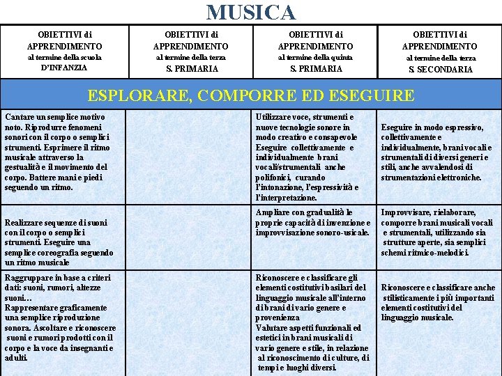 MUSICA OBIETTIVI di APPRENDIMENTO al termine della scuola D’INFANZIA al termine della terza al