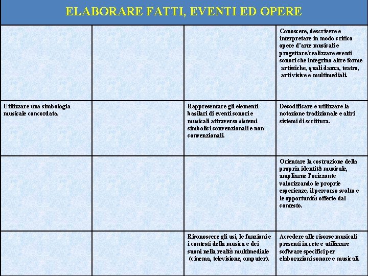 ELABORARE FATTI, EVENTI ED OPERE Conoscere, descrivere e interpretare in modo critico opere d’arte