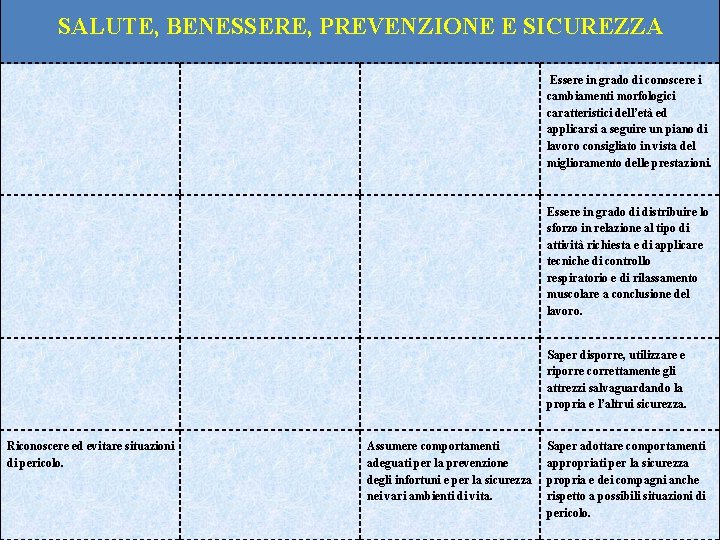 SALUTE, BENESSERE, PREVENZIONE E SICUREZZA Essere in grado di conoscere i cambiamenti morfologici caratteristici