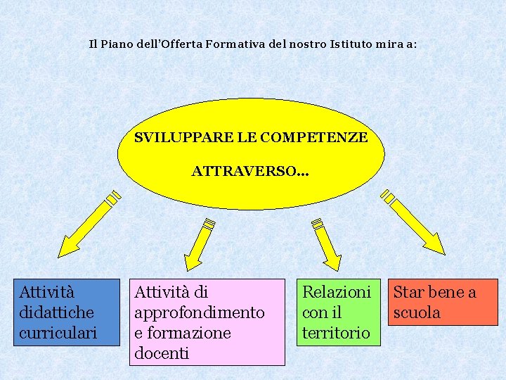 Il Piano dell’Offerta Formativa del nostro Istituto mira a: SVILUPPARE LE COMPETENZE ATTRAVERSO… Attività