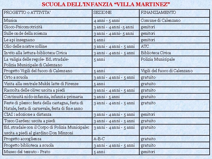 SCUOLA DELL’INFANZIA “VILLA MARTINEZ” PROGETTO o ATTIVITA’ SEZIONE FINANZIAMENTO Musica 4 anni - 5