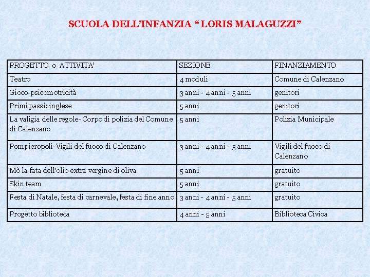 SCUOLA DELL’INFANZIA “ LORIS MALAGUZZI” PROGETTO o ATTIVITA’ SEZIONE FINANZIAMENTO Teatro 4 moduli Comune