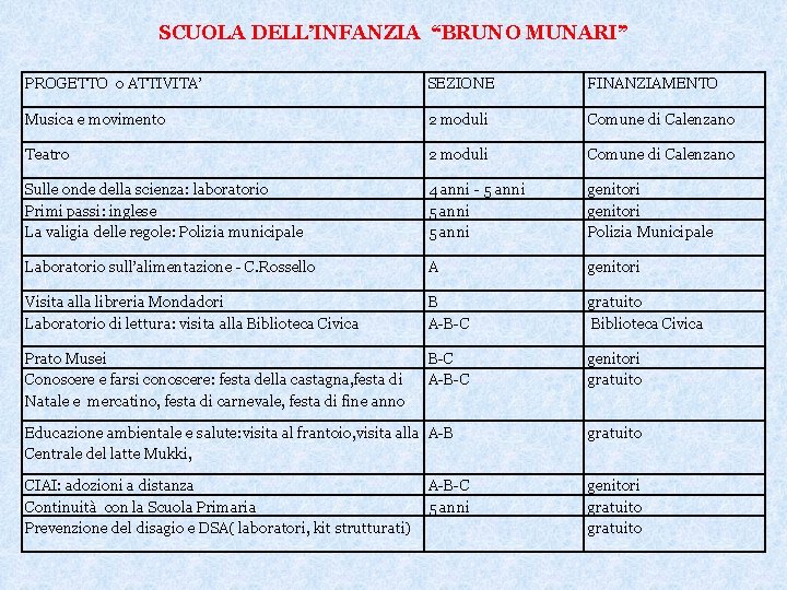 SCUOLA DELL’INFANZIA “BRUNO MUNARI” PROGETTO o ATTIVITA’ SEZIONE FINANZIAMENTO Musica e movimento 2 moduli