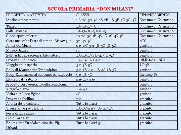 SCUOLA PRIMARIA “DON MILANI” PROGETTO o ATTIVITA’ Musica e movimento CLASSE 1 A-2 A-3