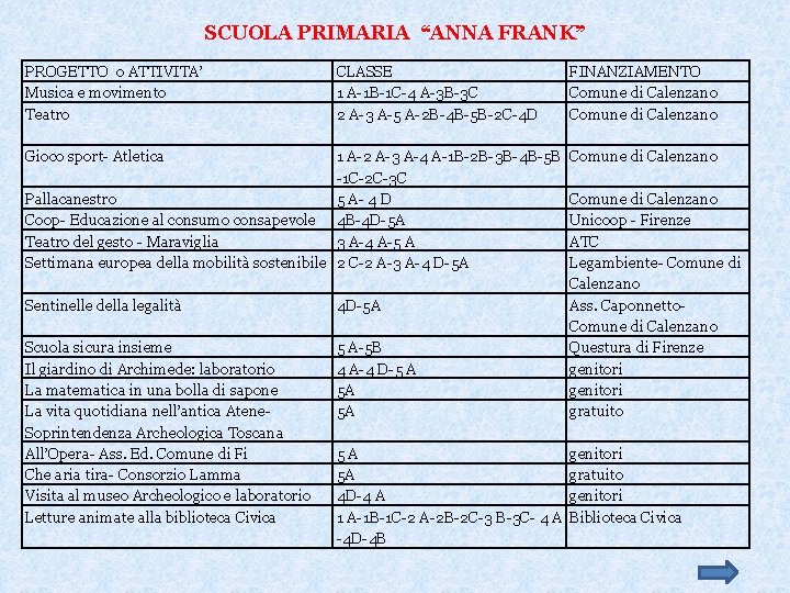 SCUOLA PRIMARIA “ANNA FRANK” PROGETTO o ATTIVITA’ Musica e movimento Teatro CLASSE 1 A-1