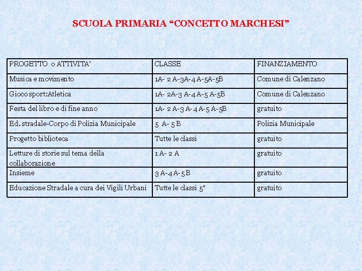 SCUOLA PRIMARIA “CONCETTO MARCHESI” PROGETTO o ATTIVITA’ CLASSE FINANZIAMENTO Musica e movimento 1 A-