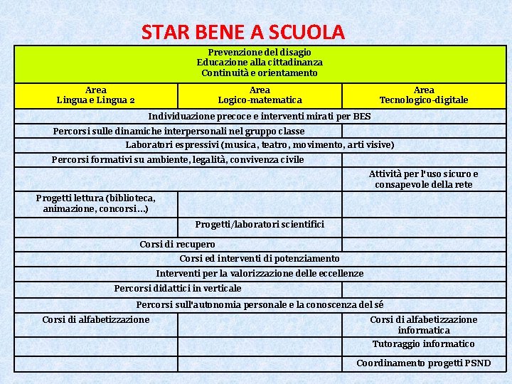 STAR BENE A SCUOLA Prevenzione del disagio Educazione alla cittadinanza Continuità e orientamento Area