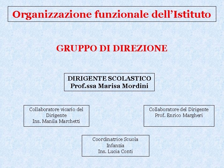 Organizzazione funzionale dell’Istituto GRUPPO DI DIREZIONE DIRIGENTE SCOLASTICO Prof. ssa Marisa Mordini Collaboratore vicario