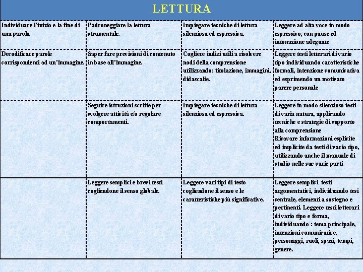 LETTURA Individuare l’inizio e la fine di una parola Padroneggiare la lettura strumentale. Impiegare