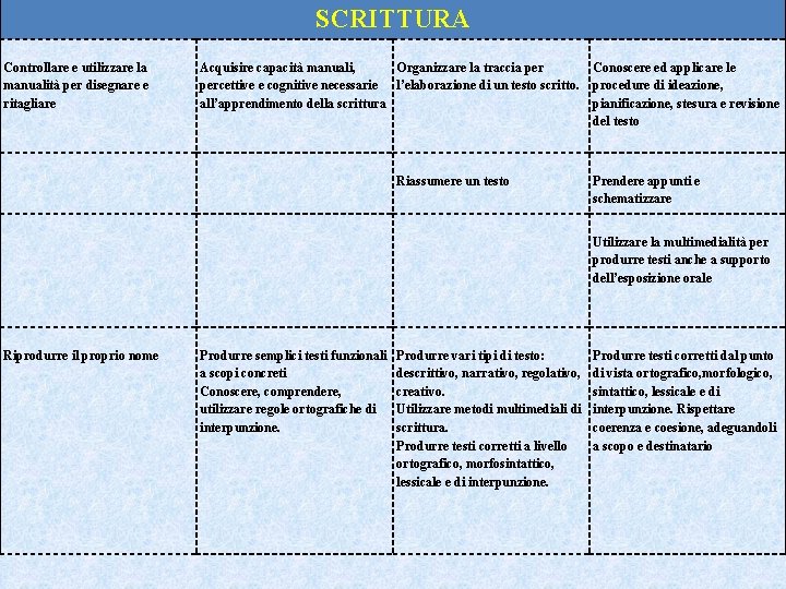 SCRITTURA Controllare e utilizzare la manualità per disegnare e ritagliare Acquisire capacità manuali, Organizzare