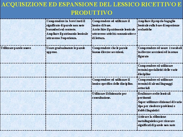 ACQUISIZIONE ED ESPANSIONE DEL LESSICO RICETTIVO E PRODUTTIVO Utilizzare parole nuove Comprendere in brevi